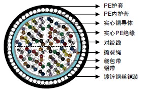 ICEA S-85-625ʵ��PE��Ե&AP���� (ALPETH) �绰����